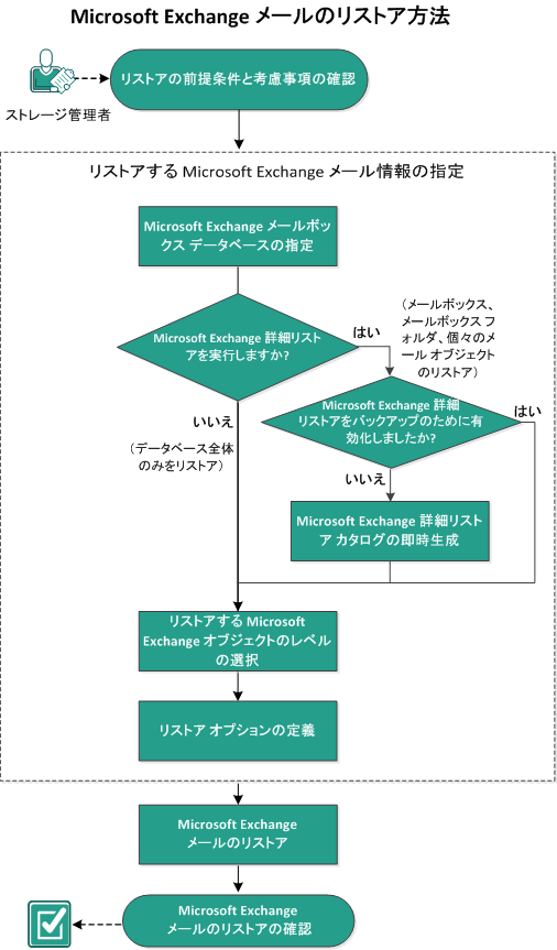 この図は、Micrososft Exchange メールをリストアするプロセスを示しています